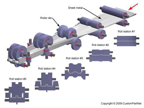 roll forming process in sheet metal|forming aluminum sheet by hand.